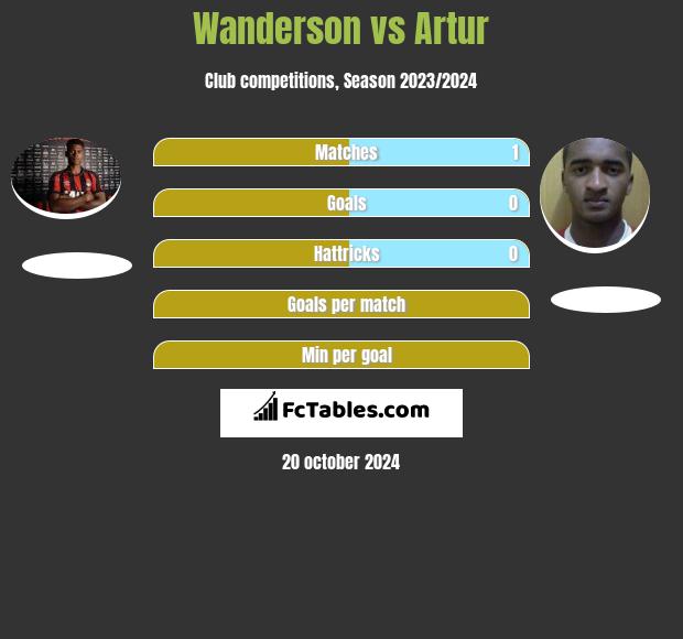 Wanderson vs Artur h2h player stats