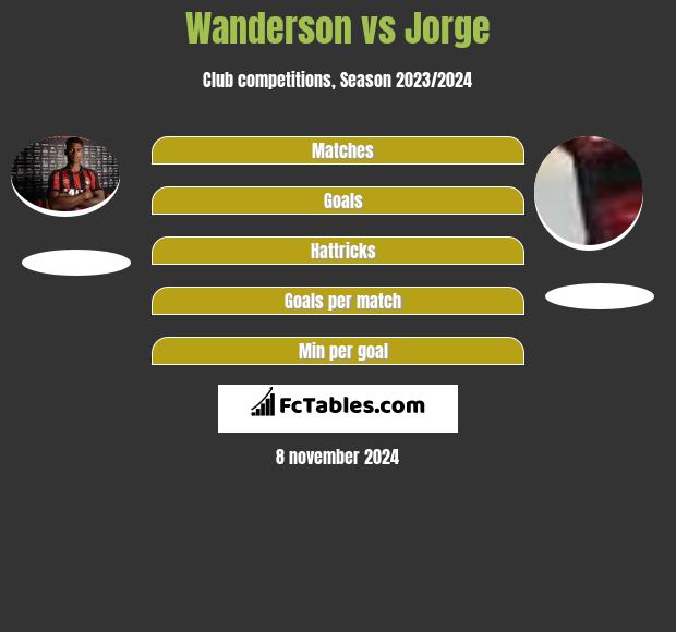 Wanderson vs Jorge h2h player stats