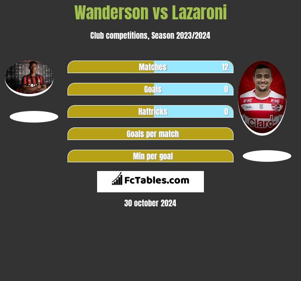 Wanderson vs Lazaroni h2h player stats