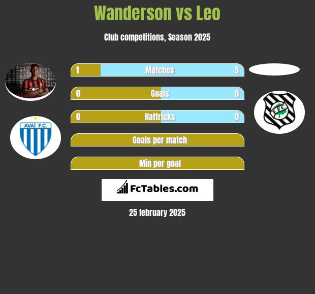 Wanderson vs Leo h2h player stats