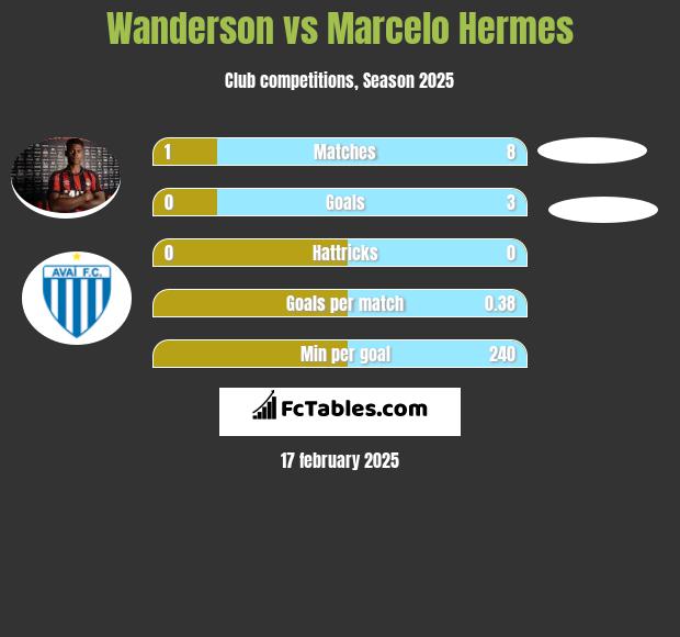 Wanderson vs Marcelo Hermes h2h player stats