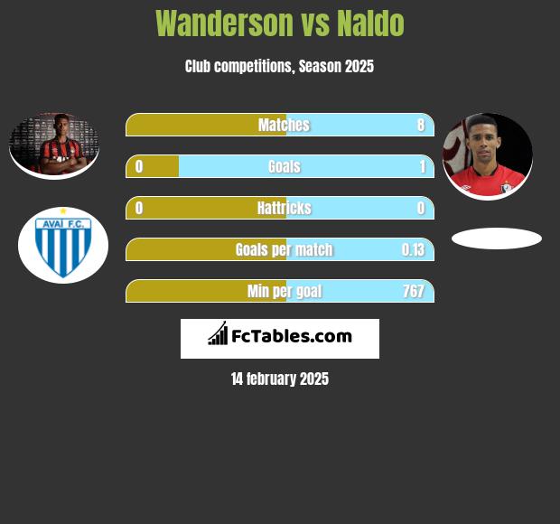 Wanderson vs Naldo h2h player stats