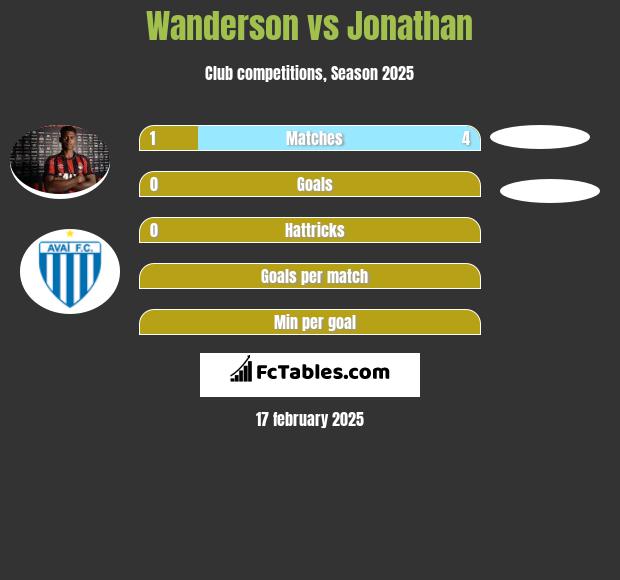 Wanderson vs Jonathan h2h player stats