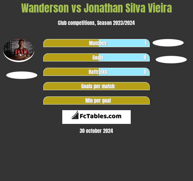 Wanderson vs Jonathan Silva Vieira h2h player stats