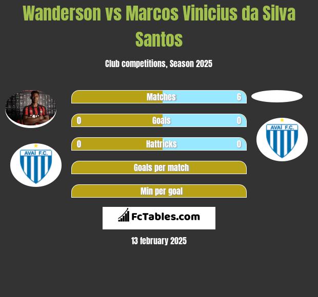 Wanderson vs Marcos Vinicius da Silva Santos h2h player stats