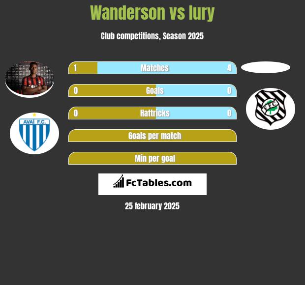 Wanderson vs Iury h2h player stats