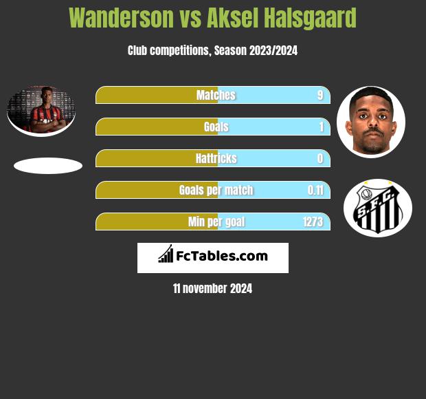 Wanderson vs Aksel Halsgaard h2h player stats