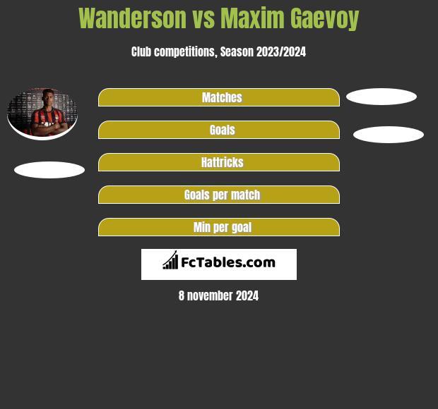 Wanderson vs Maxim Gaevoy h2h player stats