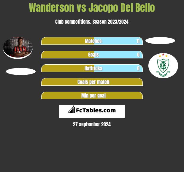 Wanderson vs Jacopo Del Bello h2h player stats