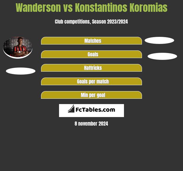 Wanderson vs Konstantinos Koromias h2h player stats