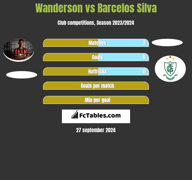 Wanderson vs Barcelos Silva h2h player stats