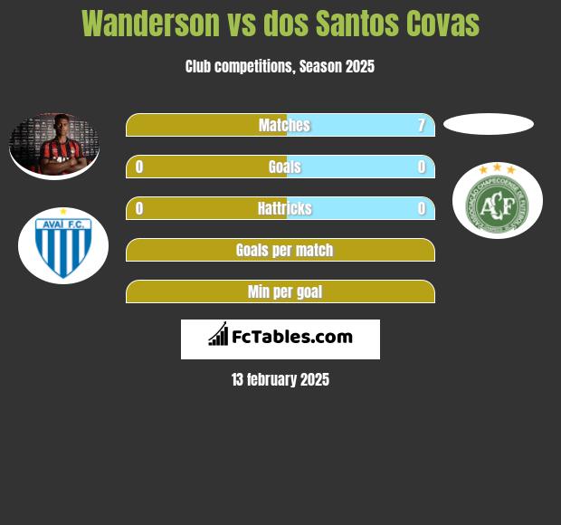 Wanderson vs dos Santos Covas h2h player stats