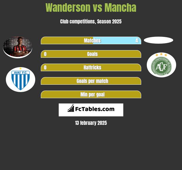 Wanderson vs Mancha h2h player stats