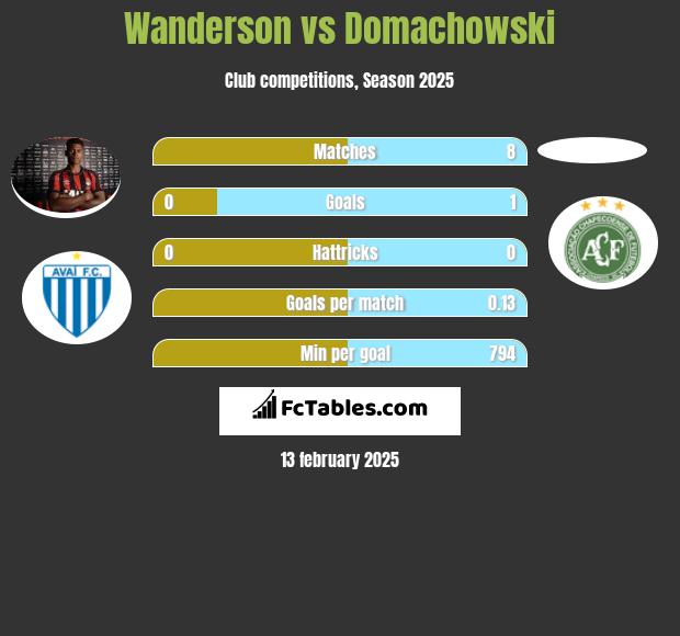 Wanderson vs Domachowski h2h player stats