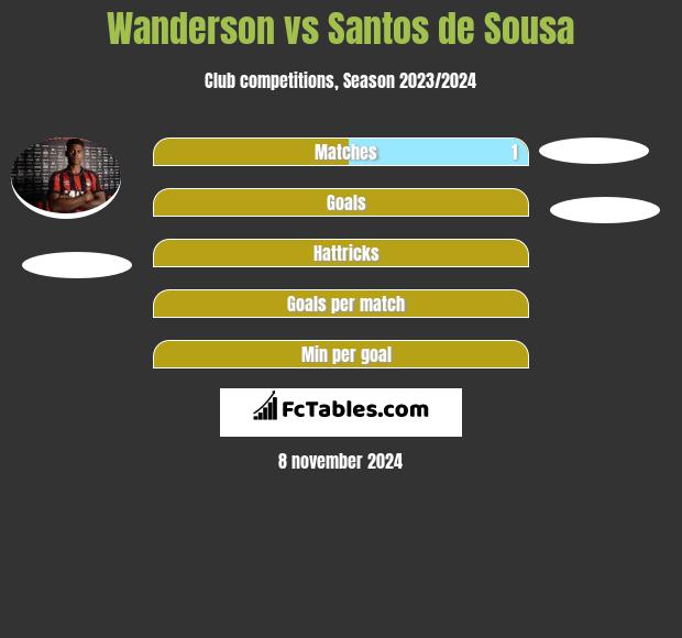 Wanderson vs Santos de Sousa h2h player stats