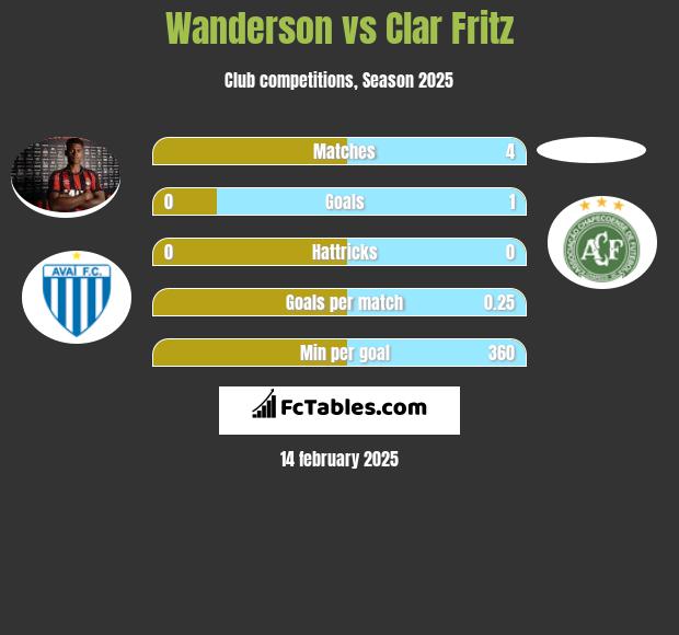 Wanderson vs Clar Fritz h2h player stats