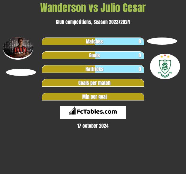 Wanderson vs Julio Cesar h2h player stats