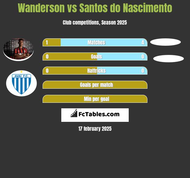 Wanderson vs Santos do Nascimento h2h player stats