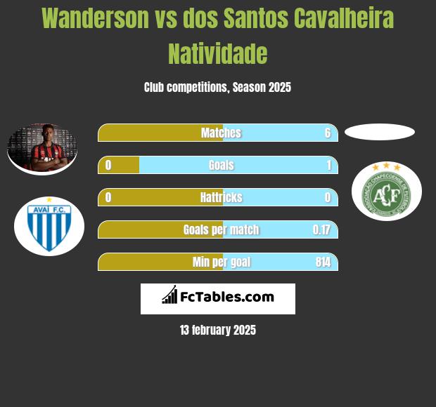 Wanderson vs dos Santos Cavalheira Natividade h2h player stats