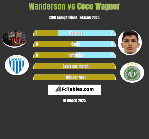 Wanderson vs Coco Wagner h2h player stats