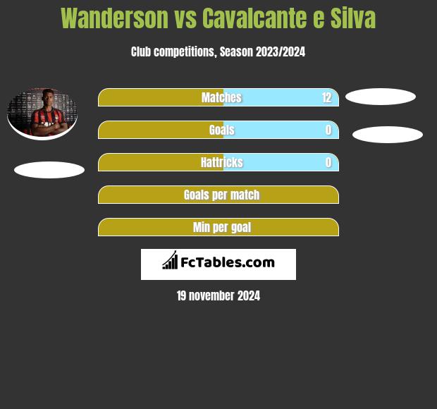 Wanderson vs Cavalcante e Silva h2h player stats