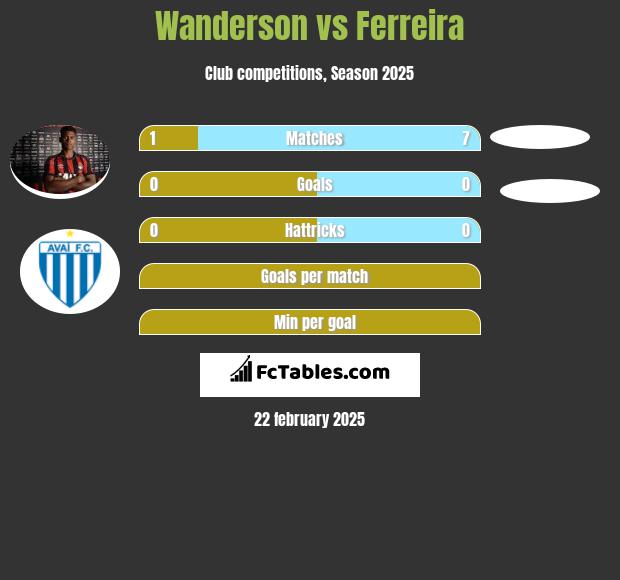 Wanderson vs Ferreira h2h player stats