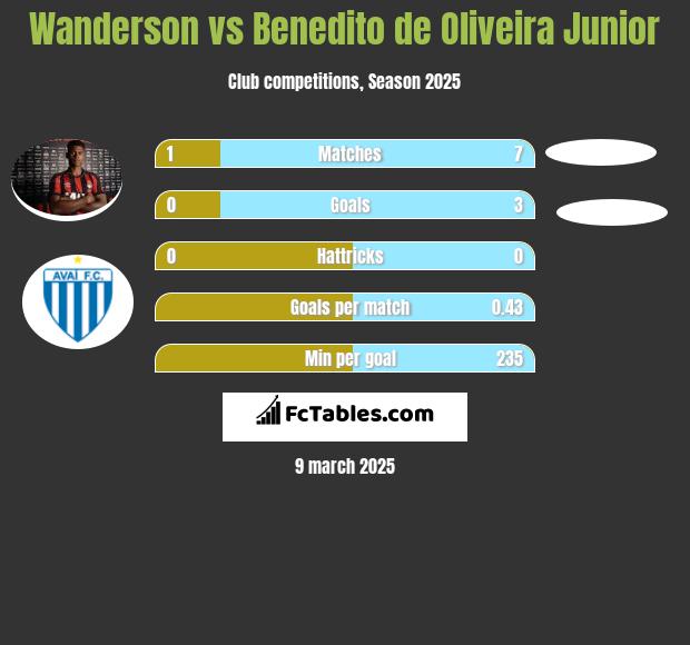 Wanderson vs Benedito de Oliveira Junior h2h player stats