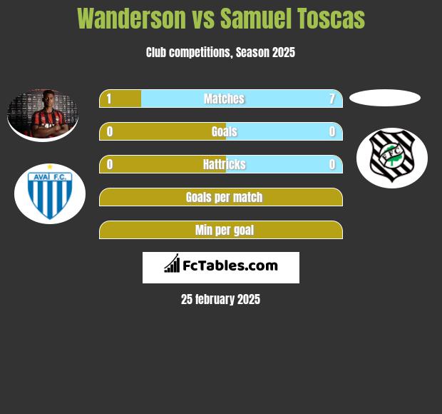 Wanderson vs Samuel Toscas h2h player stats