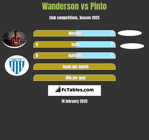 Wanderson vs Pinto h2h player stats