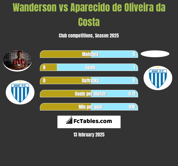 Wanderson vs Aparecido de Oliveira da Costa h2h player stats