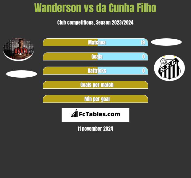 Wanderson vs da Cunha Filho h2h player stats