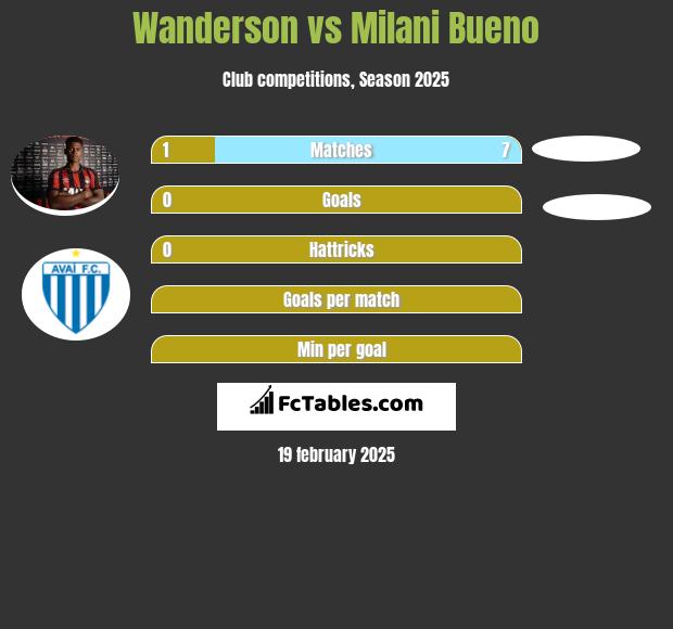 Wanderson vs Milani Bueno h2h player stats