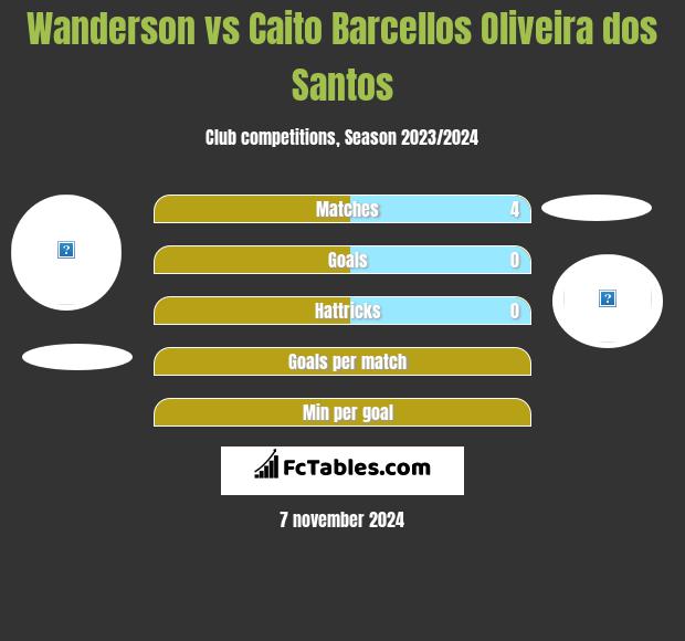 Wanderson vs Caito Barcellos Oliveira dos Santos h2h player stats