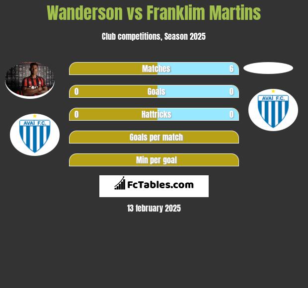 Wanderson vs Franklim Martins h2h player stats