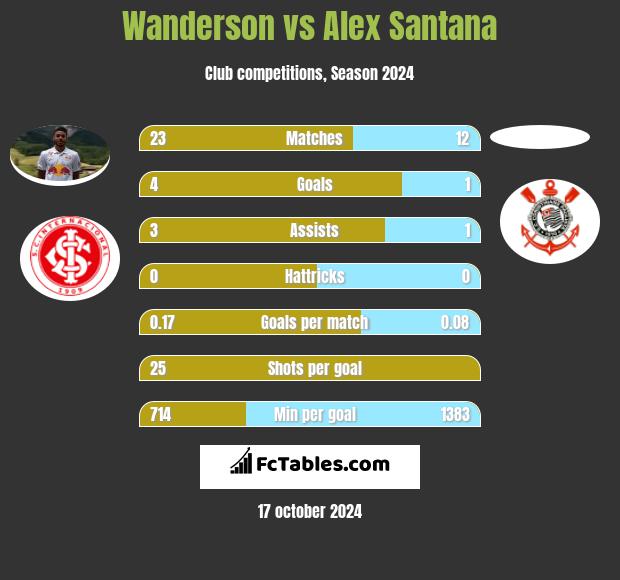 Wanderson vs Alex Santana h2h player stats