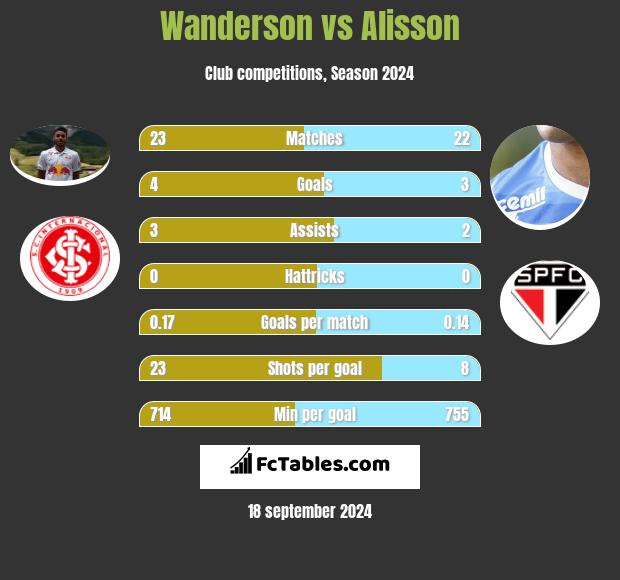 Wanderson vs Alisson h2h player stats