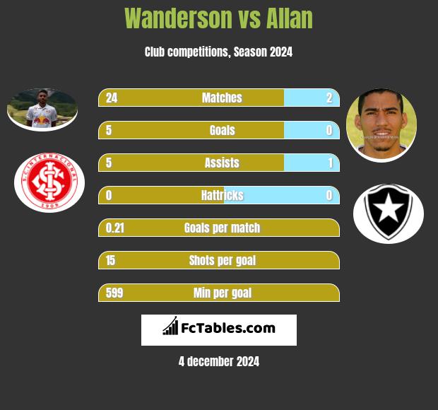 Wanderson vs Allan h2h player stats