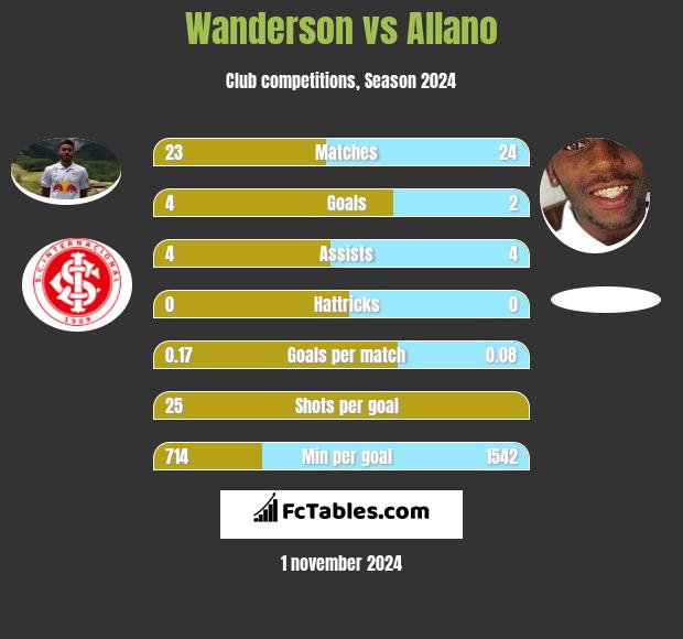 Wanderson vs Allano h2h player stats