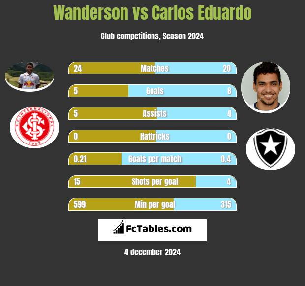 Wanderson vs Carlos Eduardo h2h player stats