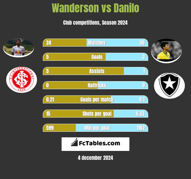 Wanderson vs Danilo h2h player stats