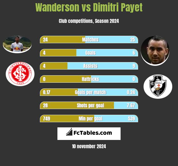 Wanderson vs Dimitri Payet h2h player stats