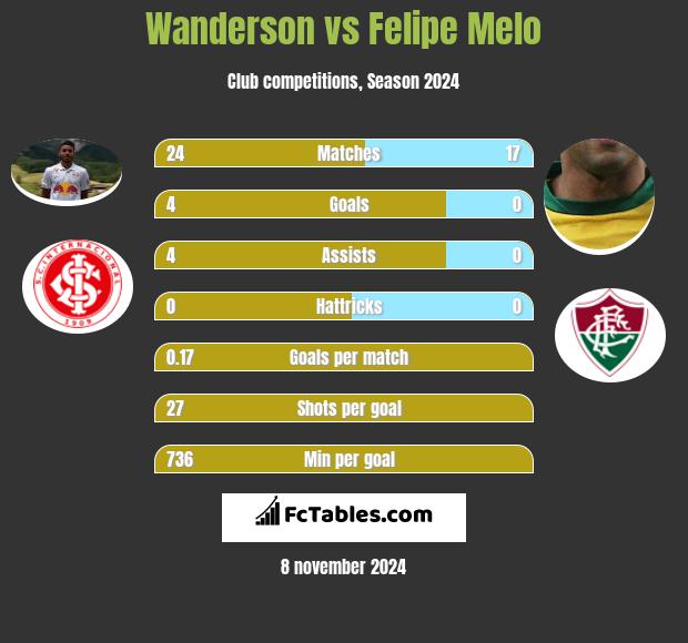 Wanderson vs Felipe Melo h2h player stats