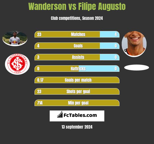 Wanderson vs Filipe Augusto h2h player stats