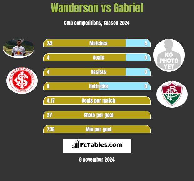 Wanderson vs Gabriel h2h player stats