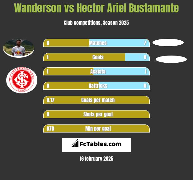 Wanderson vs Hector Ariel Bustamante h2h player stats