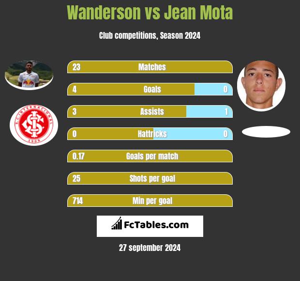 Wanderson vs Jean Mota h2h player stats