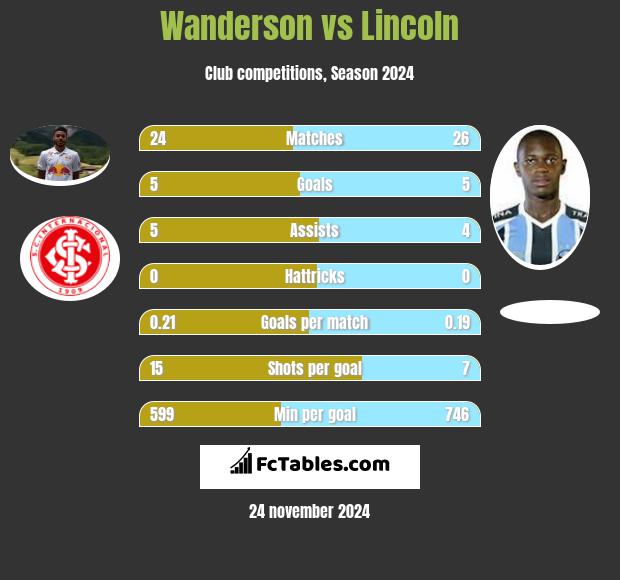 Wanderson vs Lincoln h2h player stats