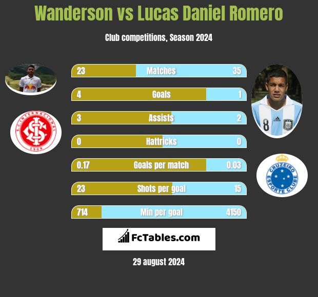 Wanderson vs Lucas Daniel Romero h2h player stats