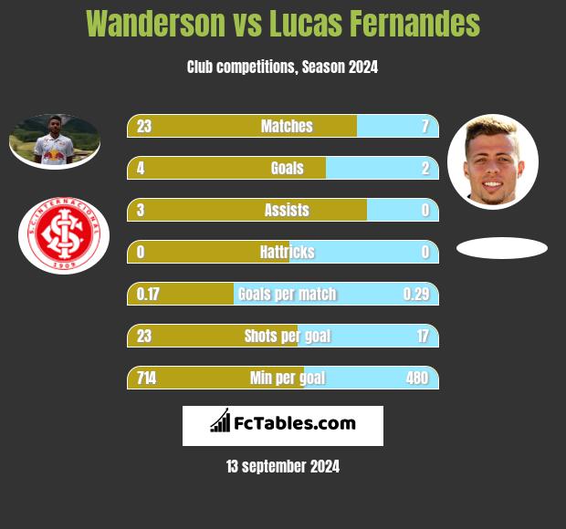 Wanderson vs Lucas Fernandes h2h player stats