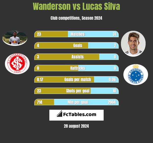 Wanderson vs Lucas Silva h2h player stats